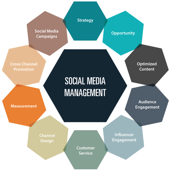 Social Media Management Services, SMM Services, Best Social Media Marketing Agency in Edinburgh, UK