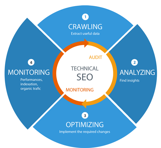 Best Technical SEO Services to Improve Website's Organic Performance in Edinburgh, UK for Website Optimization