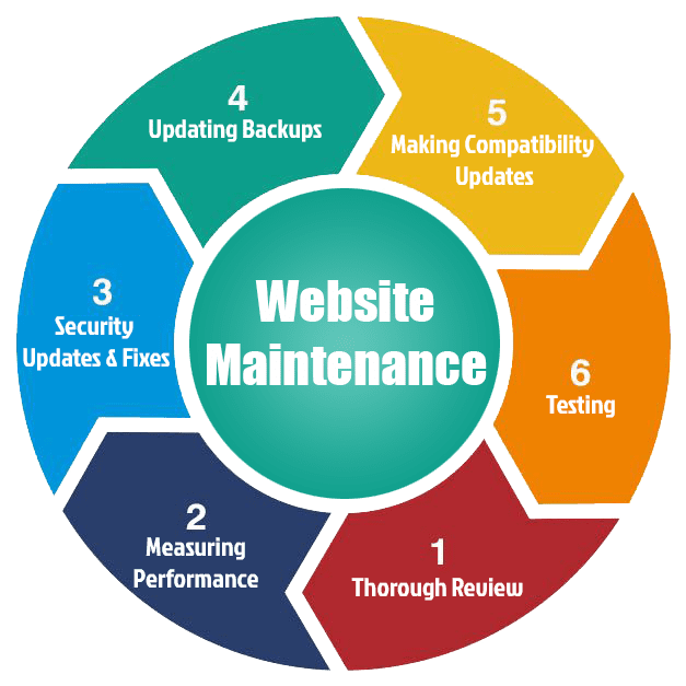 Reliable Website Maintenance & Support Services in Edinburgh, UK for Secure and Fast Websites