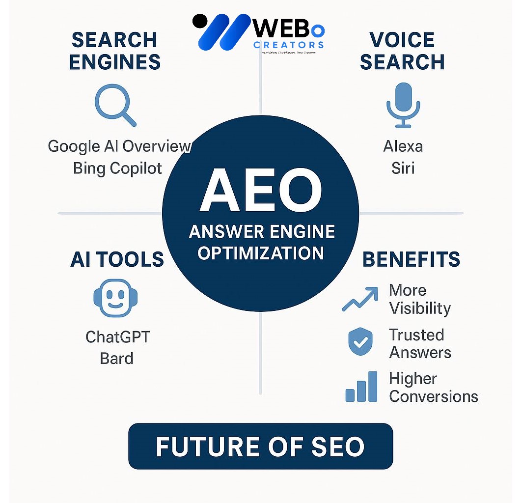 AEO – Answer Engine Optimization: AI-Driven Search Optimization Service in Edinburgh, UK