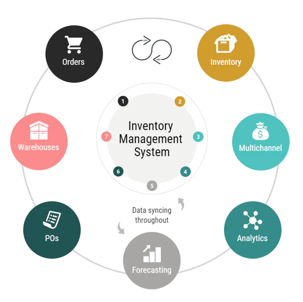Best Inventory Management Software for Small and Medium businesses Stock Control in Edinburgh, UK