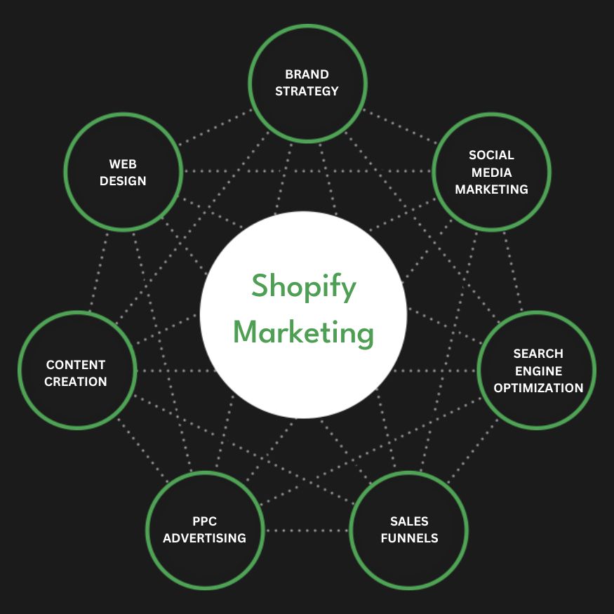 Best Shopify Marketing Agency | Digital Marketing Agency for Shopify Stores | Presence Hackers in Edinburgh, UK for Online Stores
